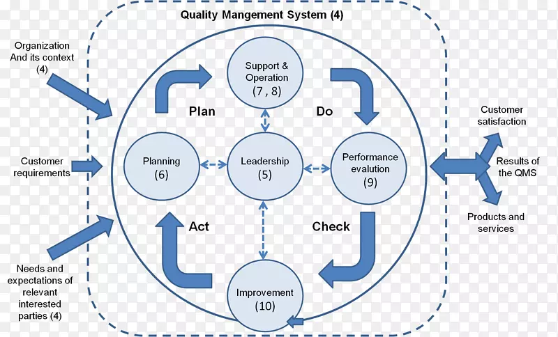 pdca质量管理体系iso 9001-环境要素
