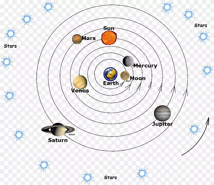 地球地心模型天文学太阳系MAailmankatSomus-同心圆