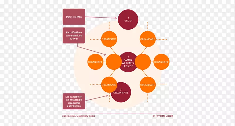 组织平台战略规划标志过程-环图
