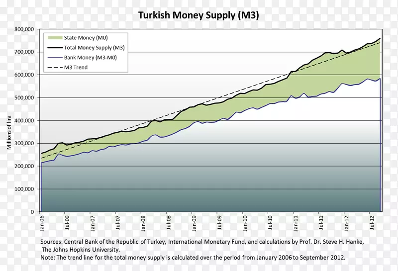 土耳其经济货币供应服务。诸葛