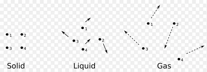 气体分子颗粒固体运动元件