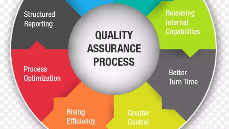 质量保证质量控制业务过程.遵守质量保证的最后期限