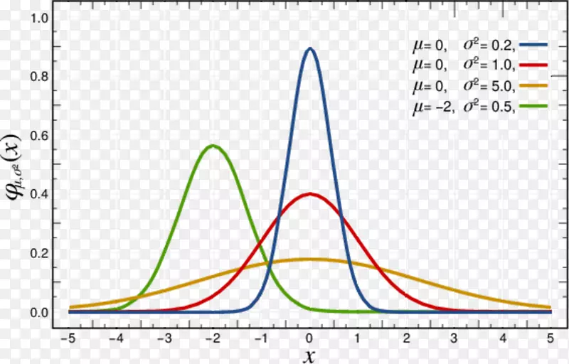 正态分布高斯函数概率分布概率密度函数标准差-分布