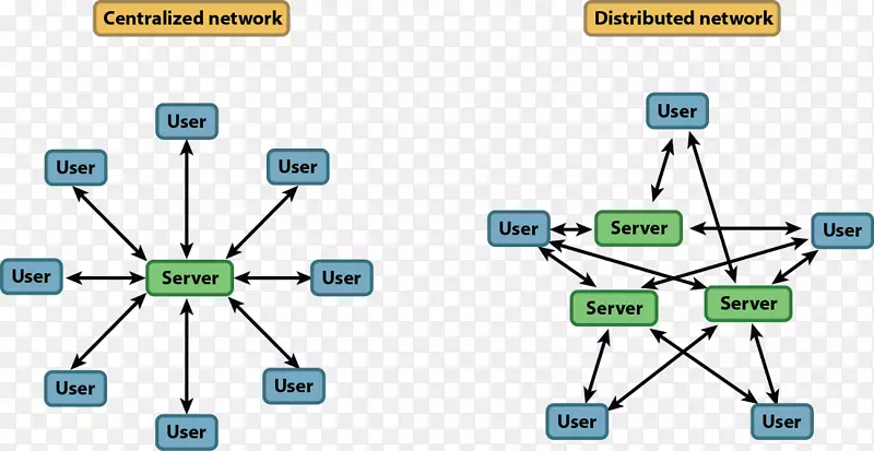 计算机网络图分布式网络局域网分布式计算机