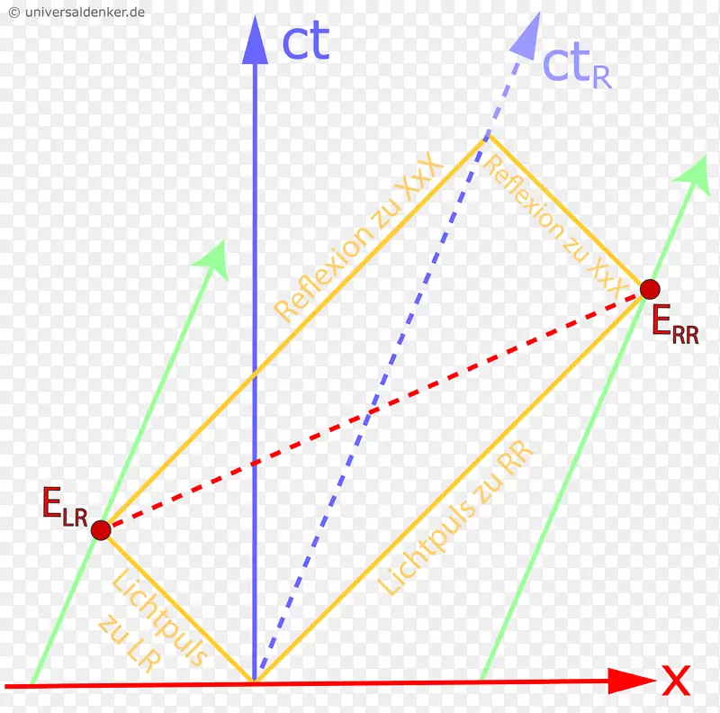 Minkowski图，Minkowski相对论空间相对论，狭义相对论