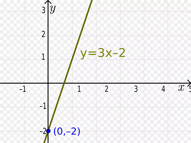 函数点斜率的y截距斜线图