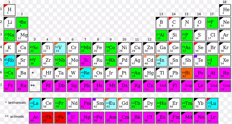 单同位素化学元素单核素同位素放射性衰变半衰期