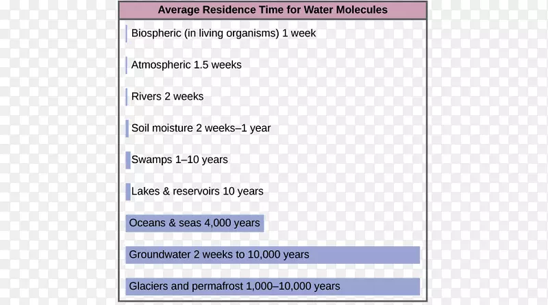 水循环生物地球化学循环氮循环生态学