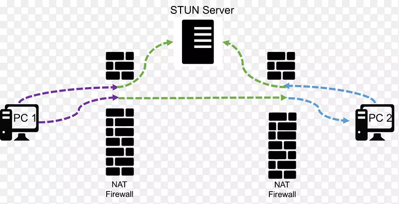 WebRTC在NAT通信协议周围使用中继的眩晕遍历网络地址转换-惊人