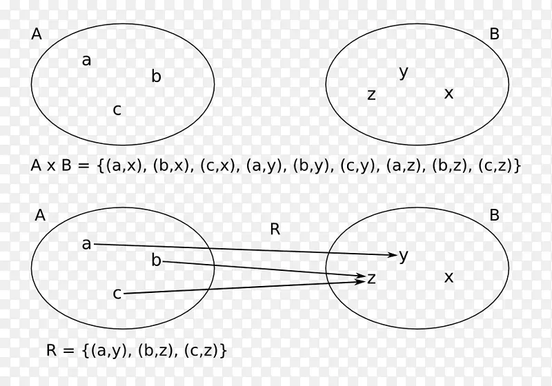 二元关系有限关系集数学笛卡尔积-数学
