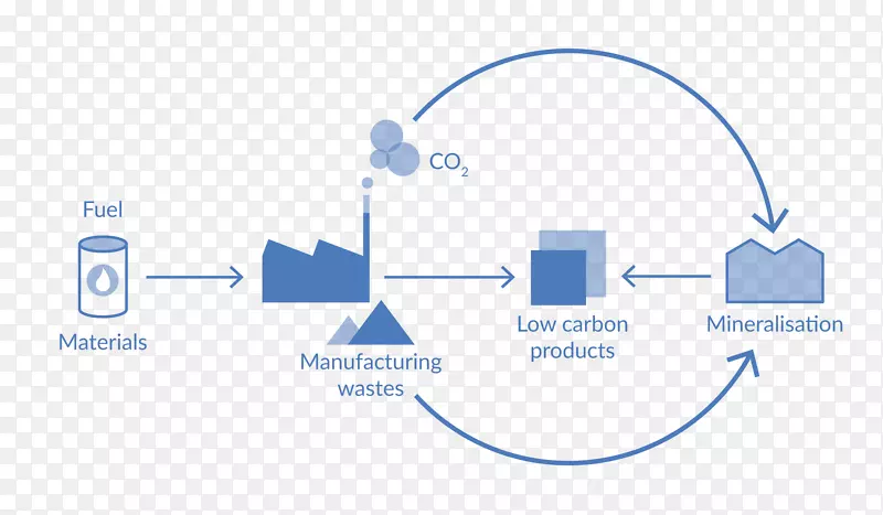 循环经济二氧化碳捕获和储存矿化.技术