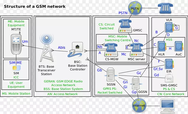 gsm基站子系统蜂窝网络移动电话通用分组无线业务蜂窝网