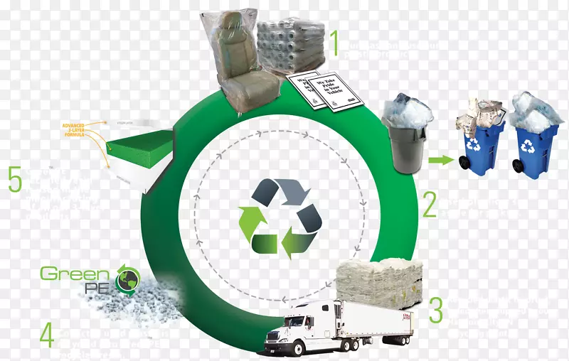 塑料回收利用Petoskey塑料公司-可回收资源