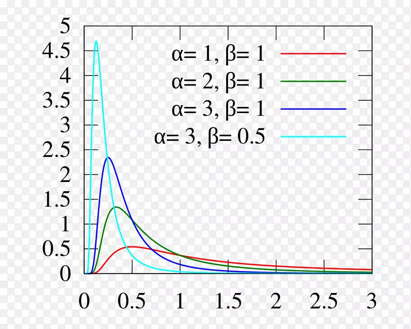 逆伽马分布概率分布二伽玛函数累积分布函数分布图