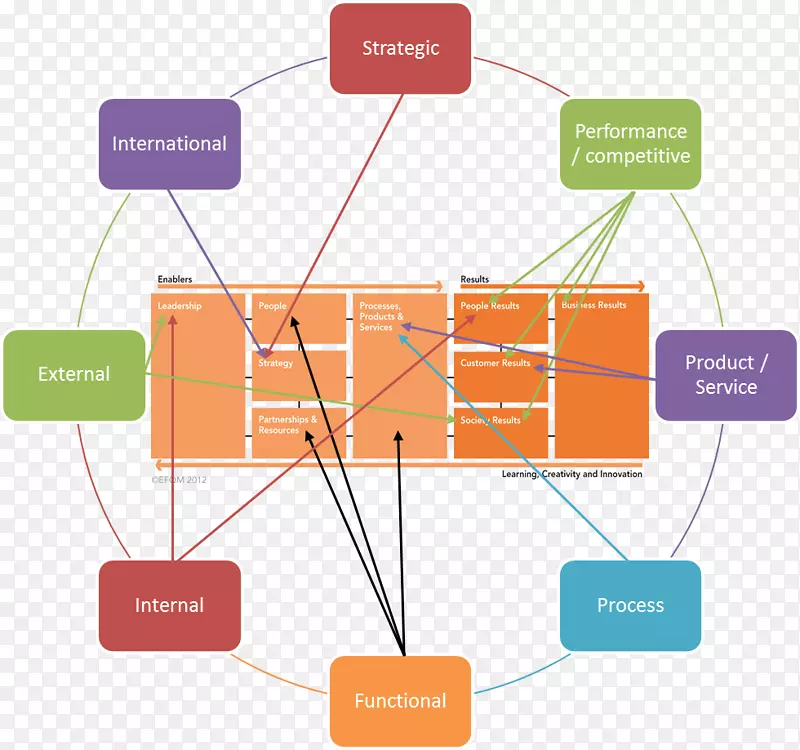 组织结构图EFQM卓越模型标杆-业务