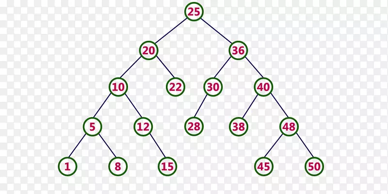 二叉树搜索算法深度优先搜索树