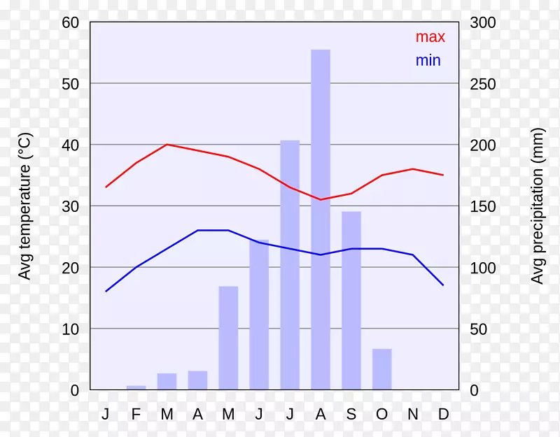 堪培拉气候图统计瓦加杜古-气候