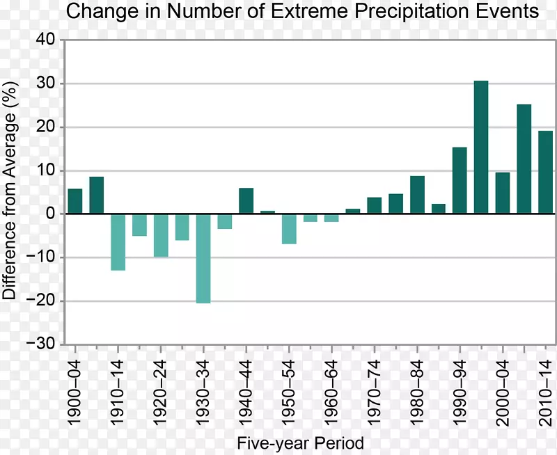 极端天气气候变化降水