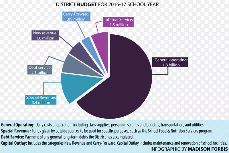Hillsborough县预算拨款学校学区