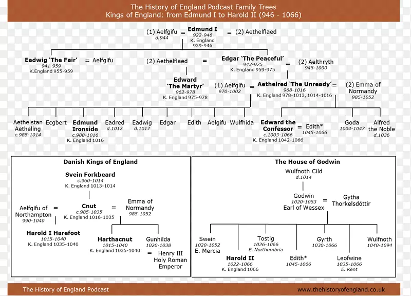 英国的族谱和英国君主的族谱-英格兰