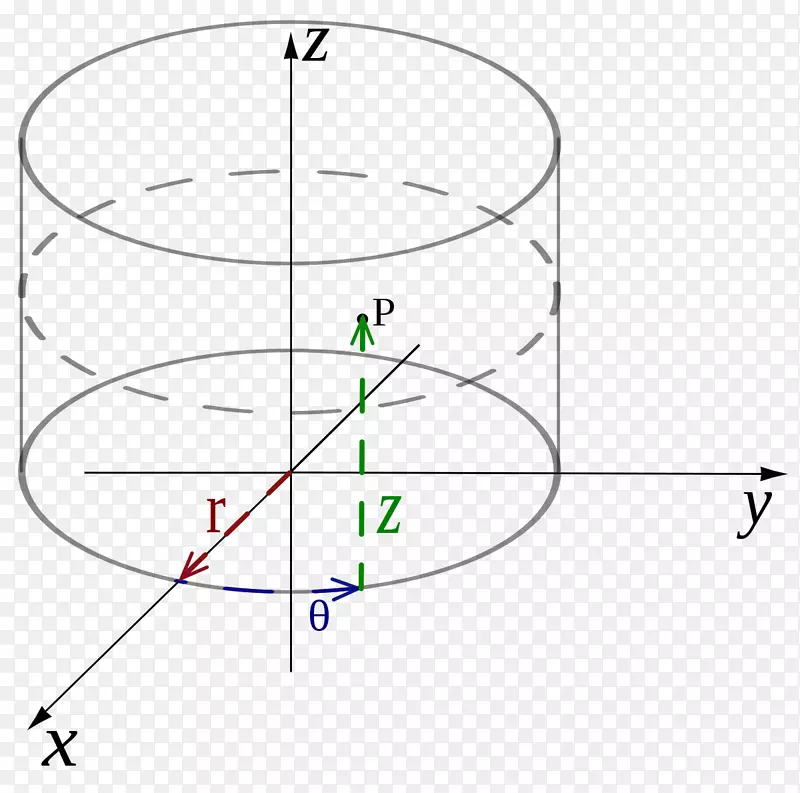 极坐标系统圆柱坐标系笛卡尔坐标系铸造圆柱