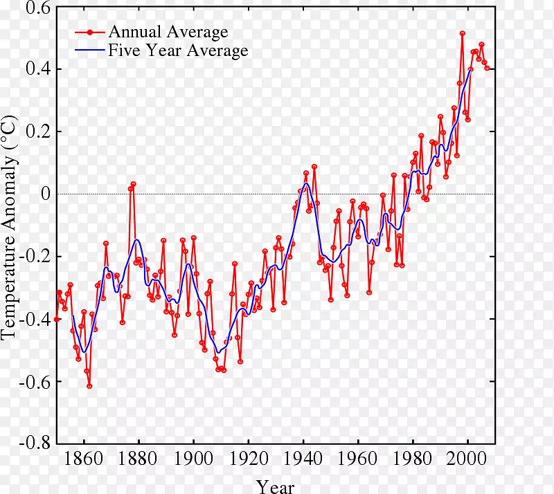 英国全球变暖气候变化仪器温度纪录-英国