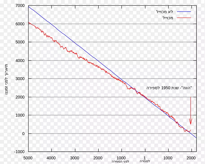 放射性碳定年-14年代测年校准曲线.文章曲线