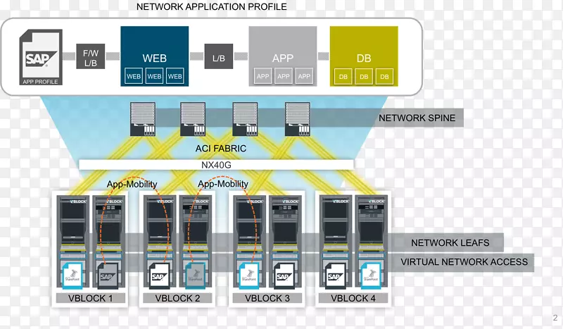 戴尔EMC VCE融合基础设施思科系统
