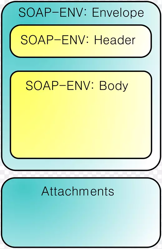 带附件的SOAP web服务描述语言通用描述发现和集成