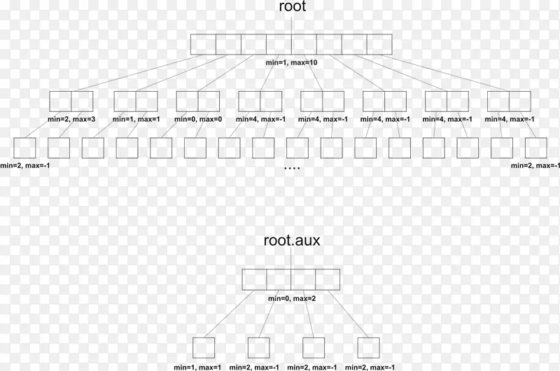 van Emde Boas树数组数据结构优先级队列-mlm二叉树