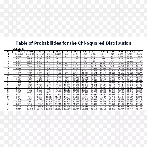 x-平方分布x-平方检验概率分布正态分布表