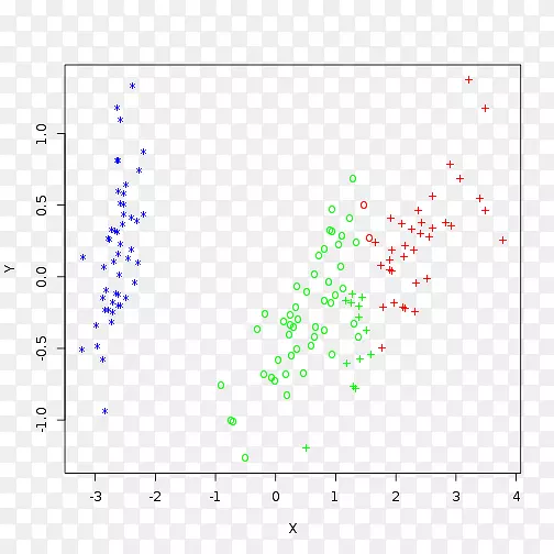 Iris花数据集Scikit-学习k-均值聚类分析-聚类分析