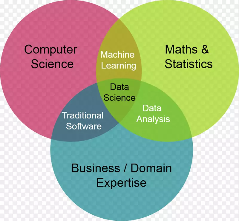 数据科学文恩图计算机科学机器学习.科学