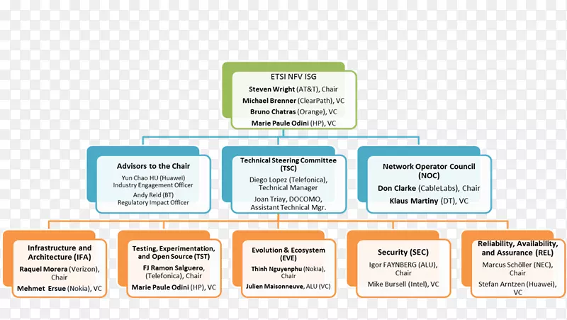 网络功能虚拟化ETSI信息组织
