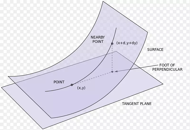 曲面曲率线的第二基本形式第一基本形式微分几何