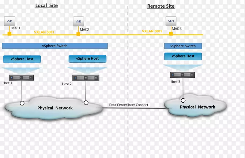 地址解析协议网络拓扑广播单播vmware esxi-拓扑