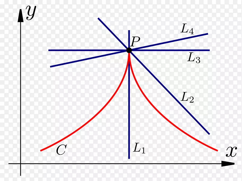 函数微分-微积分的点导数图