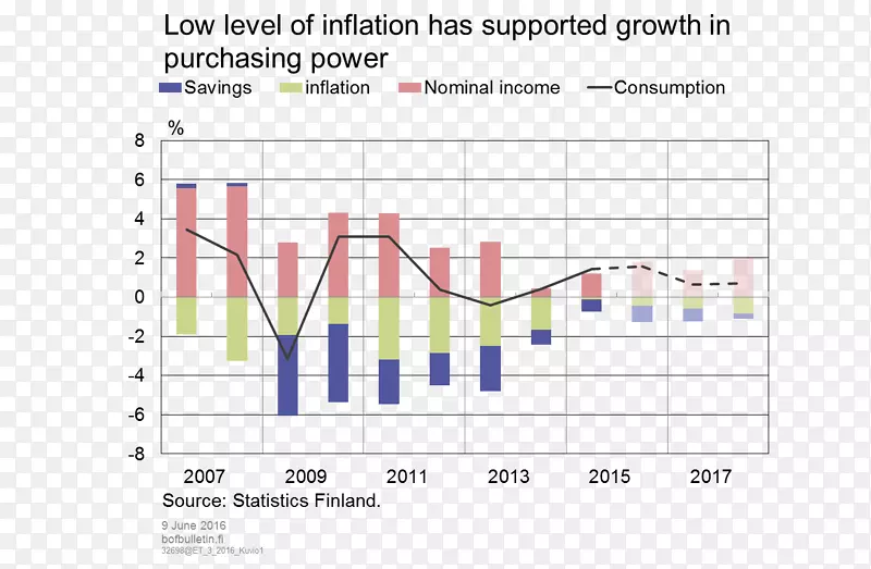 芬兰经济通货膨胀消费价格通货膨胀