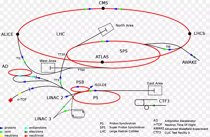 CERN强子linacs粒子物理超级质子同步加速器