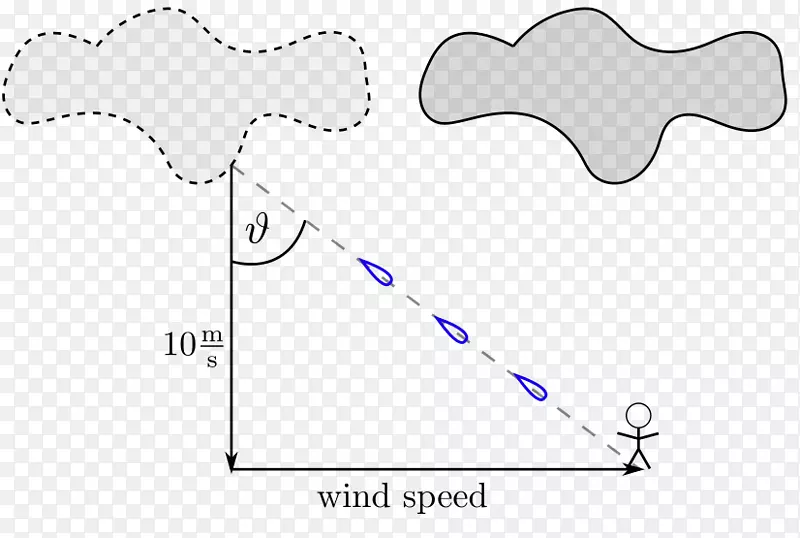 风速，运动速度，风速