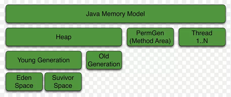 Java内存模型java虚拟机体系结构
