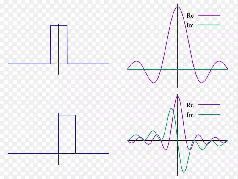 离散傅里叶变换Laplace变换傅里叶级数-脉冲