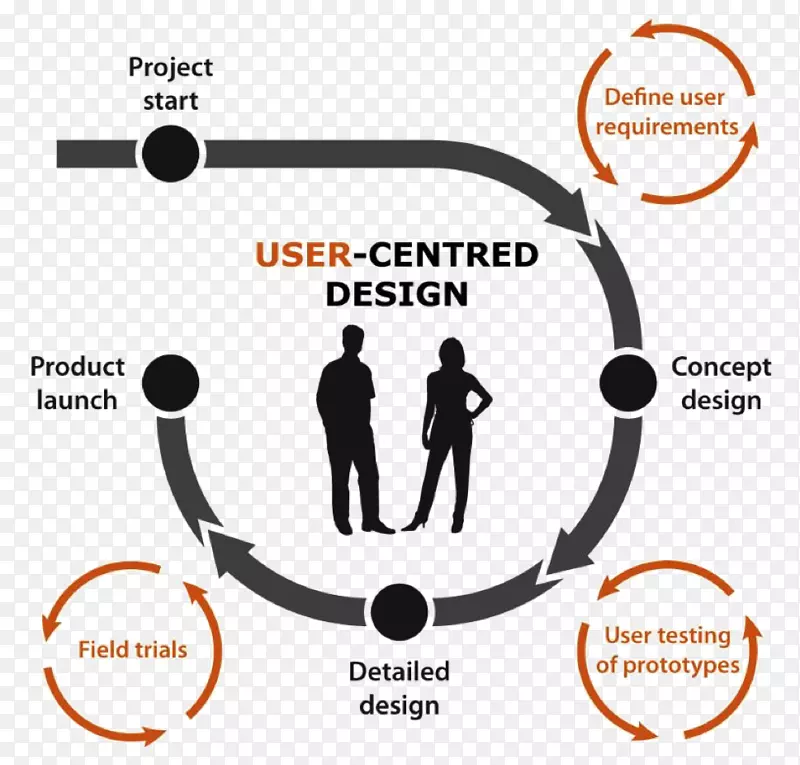 以用户为中心的设计用户界面设计用户体验设计