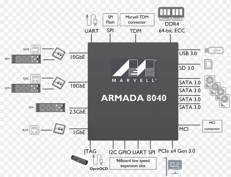 Marvell科技集团迷你ITx中央处理单元ARM Corcorp-a72 ARM体系结构-宣东开始运行