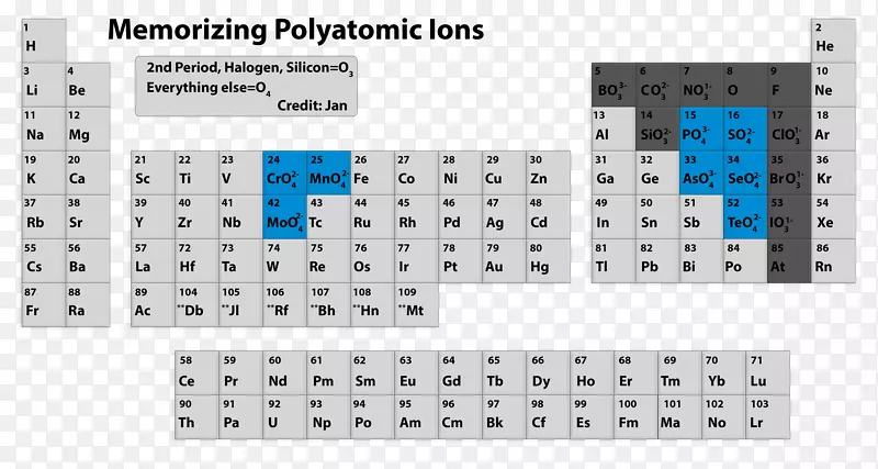 多原子离子周期表