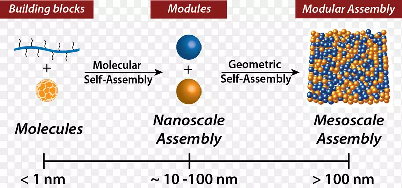 纳米粒子的自组装分子自组装纳米技术