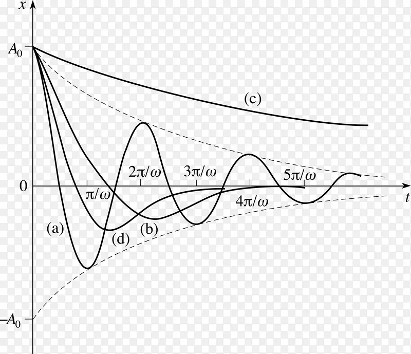 阻尼比谐振子振荡图的函数能量-眩光效应元件襟翼