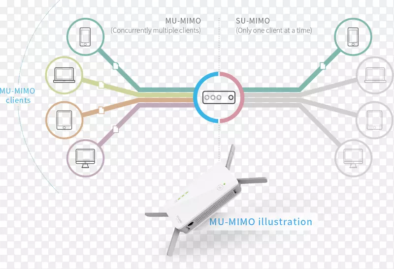 IEEE802.11ac无线中继器wi-fi多用户MIMO