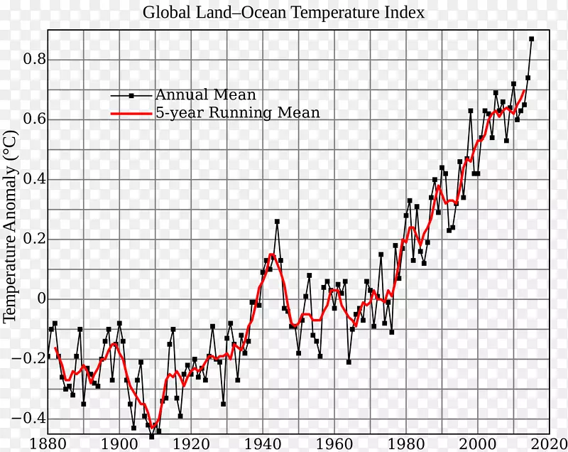 全球变暖全球气温记录气候变化图的一个函数