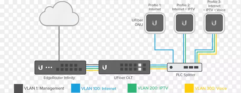 电缆无源光网络ubiquiti网络光线路终端路由器三无限